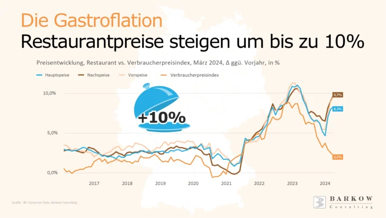 Warum die Restaurantpreise steigen – und was teurer wird